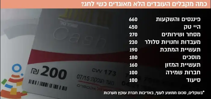 כמה מקבלים העובדים הלא מאוגדים כשי לחג? פיננסים והשקעות 660 היי טק 450 מסחר ושירותים 270 מעבדות וחנויות סלולר 230 תעשיית המתכת 190 מוסכים 180 תעשיית המזון 160 חברות שמירה 100 סיעוד 100
*בשקלים, סכום ממוצע לענף, באדיבות חברת עוקץ מערכות (עיבוד תמונה) כמה מקבלים העובדים הלא מאוגדים כשי לחג? פיננסים והשקעות 660 היי טק 450 מסחר ושירותים 270 מעבדות וחנויות סלולר 230 תעשיית המתכת 190 מוסכים 180 תעשיית המזון 160 חברות שמירה 100 סיעוד 100
*בשקלים, סכום ממוצע לענף, באדיבות חברת עוקץ מערכות (עיבוד תמונה)