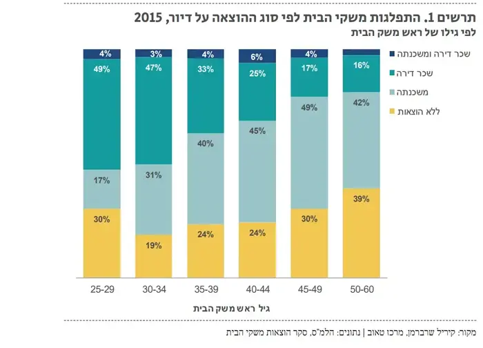 התפלגות משקי בית לפי סוג ההוצאה על הדיור (יח"צ , מרכז טאוב) התפלגות משקי בית לפי סוג ההוצאה על הדיור (יח"צ , מרכז טאוב)