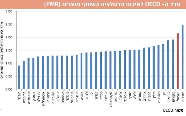 מדד ה- OECD לאיכות הרגולציה בשווקי מוצרים (PMR). מקור: OECD (עיבוד תמונה) מדד ה- OECD לאיכות הרגולציה בשווקי מוצרים (PMR). מקור: OECD (עיבוד תמונה)