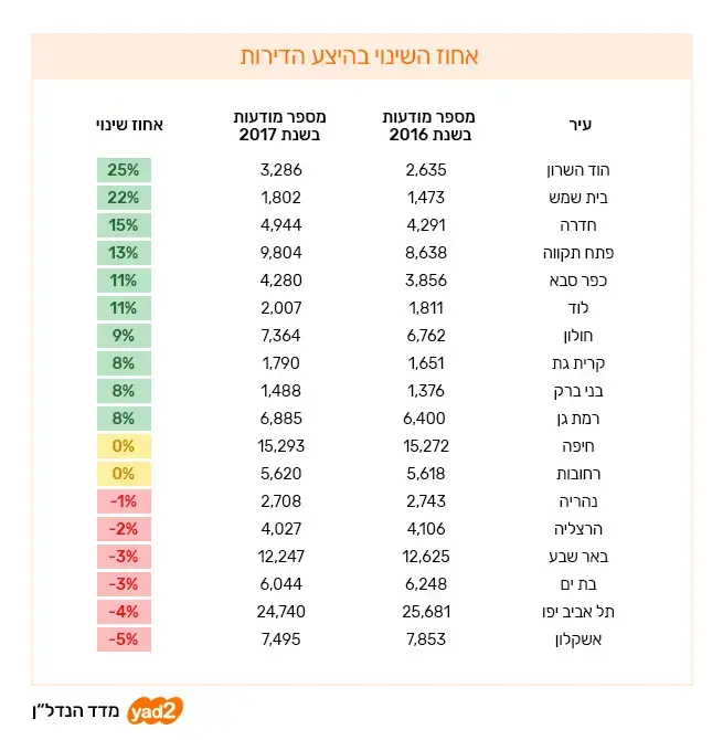 אחוז השינוי היצע הדירות מדד נדלן יד 2 אינפו נדל"ן (יח"צ , מקור: אתר יד2) אחוז השינוי היצע הדירות מדד נדלן יד 2 אינפו נדל"ן (יח"צ , מקור: אתר יד2)