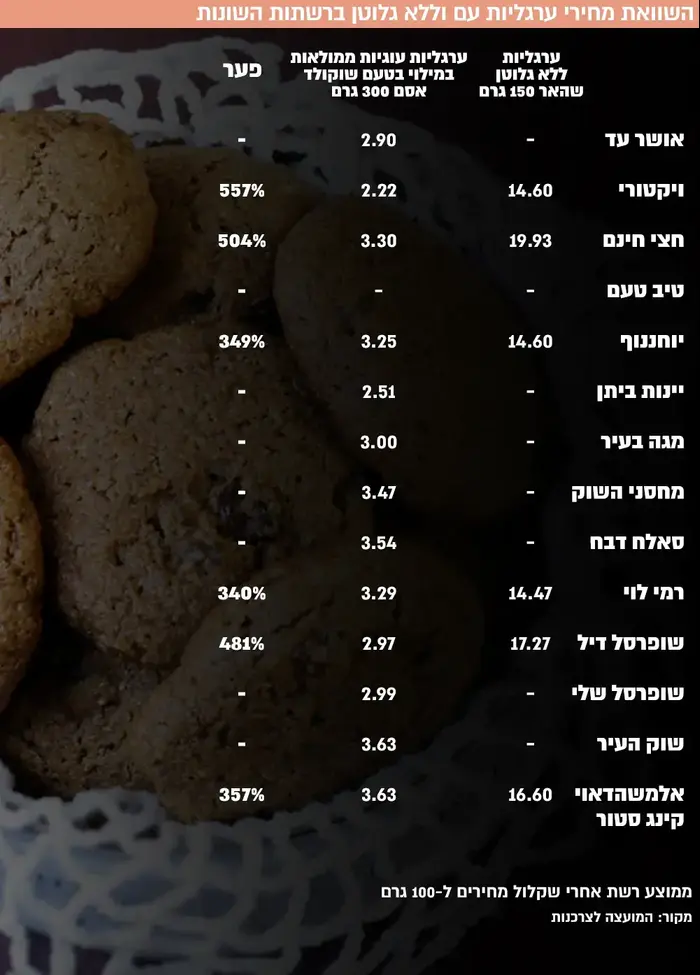 השוואת מחירי ערגליות עם וללא גלוטן ברשתות השונות
ממוצע רשת אחרי שקלול מחירים ל-100 גרם אושר עד אלמשהדאוי קינג סטור ויקטורי
ערגליות ללא גלוטן שהאר 150 גרם 16.60 14.60
ערגליות עוגיות ממולאות במילוי בטעם שוקולד אסם 300 גרם 2.90 3.63 2.22
פער 357% 557%
חצי חינם טיב טעם יוחננוף יינות ביתן מגה בעיר מחסני השוק סאלח דבאח רמי לוי
19.93 14.60 14.47
3.30 3.25 2.51 3.00 3.47 3.54 3.29
504% 349% 340%
שופרסל דיל שופרסל שלי שוק העיר
17.27
2.97 2.99 3.63
481% (עיבוד תמונה)