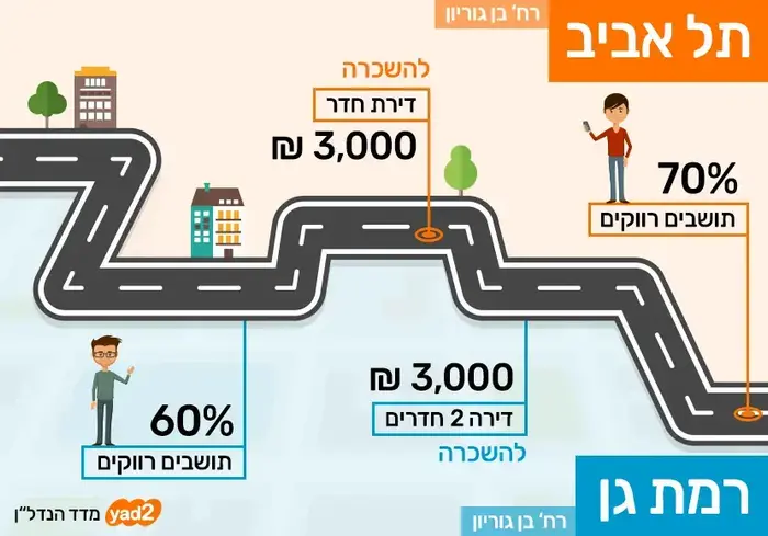 כמה עולה לגור ברחוב בן גוריון תל אביב רמת גן (יח"צ , יד2)
