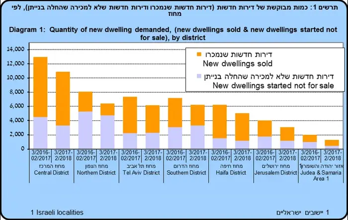 כמות מבוקשת של דירות חדשות (יח"צ , הלשכה המרכזית לסטטיסטיקה) כמות מבוקשת של דירות חדשות (יח"צ , הלשכה המרכזית לסטטיסטיקה)