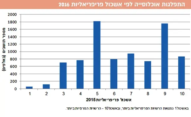 התפלגות האוכלוסייה לפי אשכול פריפריאליות (יח"צ , הלשכה המרכזית לסטטיסטיקה) התפלגות האוכלוסייה לפי אשכול פריפריאליות (יח"צ , הלשכה המרכזית לסטטיסטיקה)