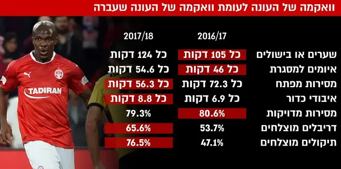 אנתוני וואקמה הפועל באר שבע 2017/18 בהשוואה לעונה שעברה (עיבוד תמונה) אנתוני וואקמה הפועל באר שבע 2017/18 בהשוואה לעונה שעברה (עיבוד תמונה)