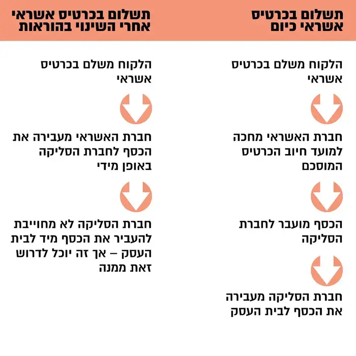 תשלום בכרטיסי אשראי (מערכת וואלה! NEWS) תשלום בכרטיסי אשראי (מערכת וואלה! NEWS)