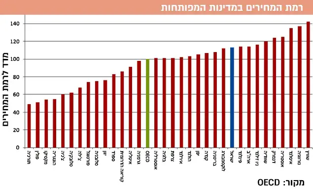 רמת המחירים בישראל מול העולם (מערכת וואלה! NEWS , OECD) רמת המחירים בישראל מול העולם (מערכת וואלה! NEWS , OECD)