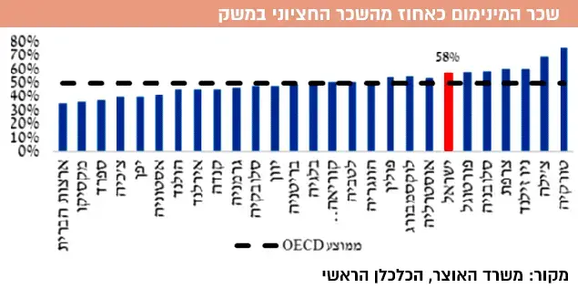 שכר מינימום כאחוז משכר חציוני (מערכת וואלה! NEWS) שכר מינימום כאחוז משכר חציוני (מערכת וואלה! NEWS)