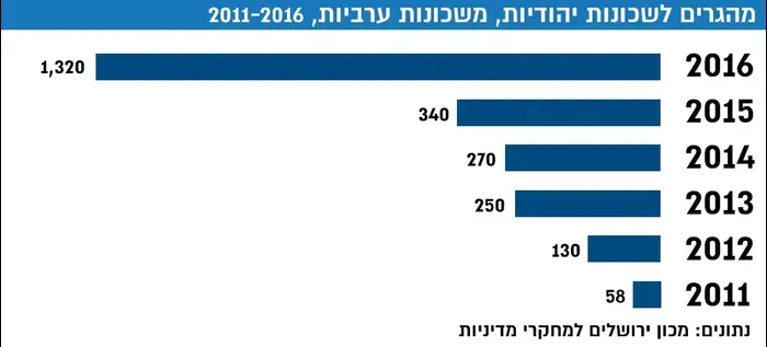 אינפו - נתונים: מכון ירושלים למחקרי מדיניות (מערכת וואלה! NEWS) אינפו - נתונים: מכון ירושלים למחקרי מדיניות (מערכת וואלה! NEWS)