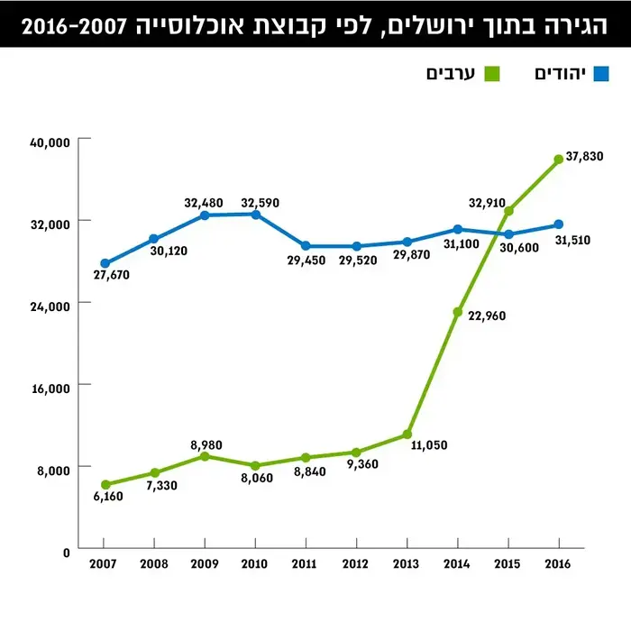 הגירה התןך ירושלים לפי קבוצות אוכלוסיה 2007-2016 (מערכת וואלה! NEWS) הגירה התןך ירושלים לפי קבוצות אוכלוסיה 2007-2016 (מערכת וואלה! NEWS)