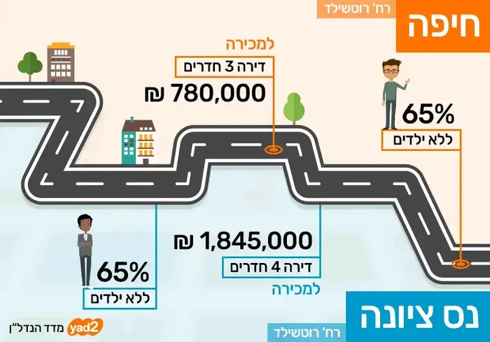 דירות ברחוב רוטשילד חיפה נס ציונה (יח"צ , יד2) דירות ברחוב רוטשילד חיפה נס ציונה (יח"צ , יד2)