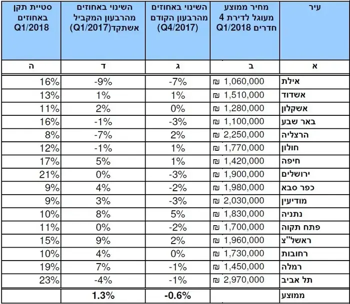 מחירי דירות 4 חדרים מאי 2018 (יח"צ , אוהד דנוס) מחירי דירות 4 חדרים מאי 2018 (יח"צ , אוהד דנוס)