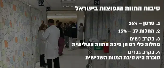 אינפו - סיבות המוות הנפוצות בישראל (מערכת וואלה! NEWS) אינפו - סיבות המוות הנפוצות בישראל (מערכת וואלה! NEWS)