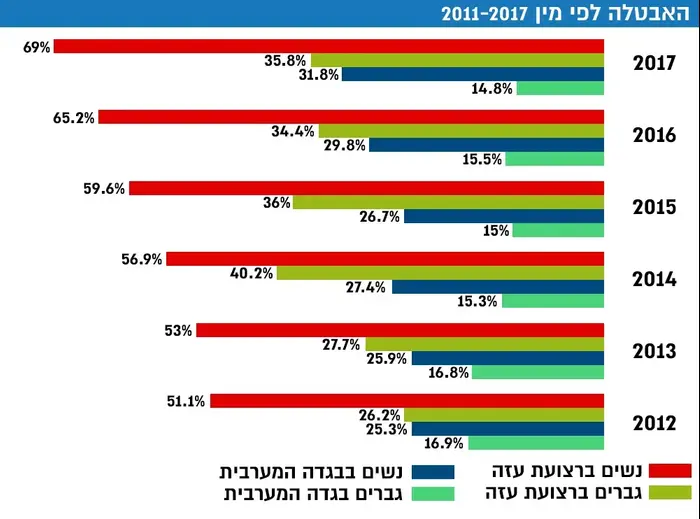 אבטלה בשטחים לפי מין (עיבוד תמונה) אבטלה בשטחים לפי מין (עיבוד תמונה)