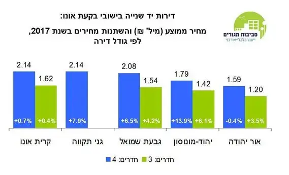 מחירי דירות בבקעת אונו (יח"צ , סביבות מגורים) מחירי דירות בבקעת אונו (יח"צ , סביבות מגורים)