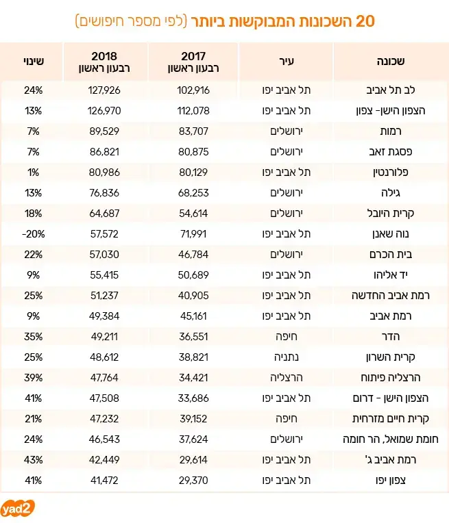 20 השכונות המבוקשות ביותר (מערכת וואלה! NEWS , יד2) 20 השכונות המבוקשות ביותר (מערכת וואלה! NEWS , יד2)