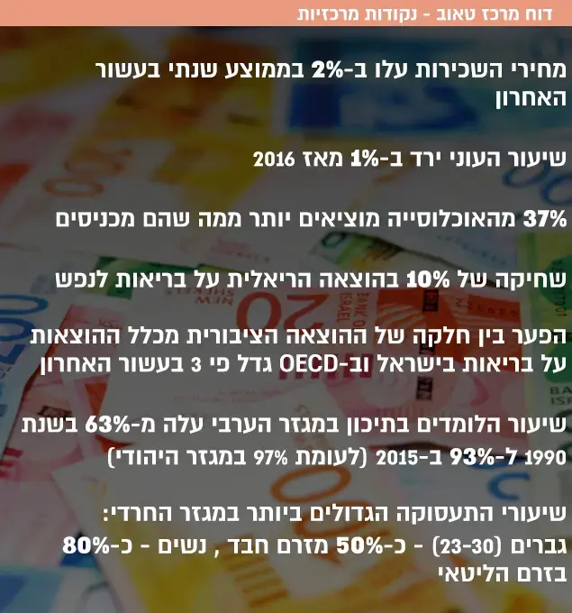 עיקרי דוח טאוב (מערכת וואלה! NEWS , מכון טאוב) עיקרי דוח טאוב (מערכת וואלה! NEWS , מכון טאוב)