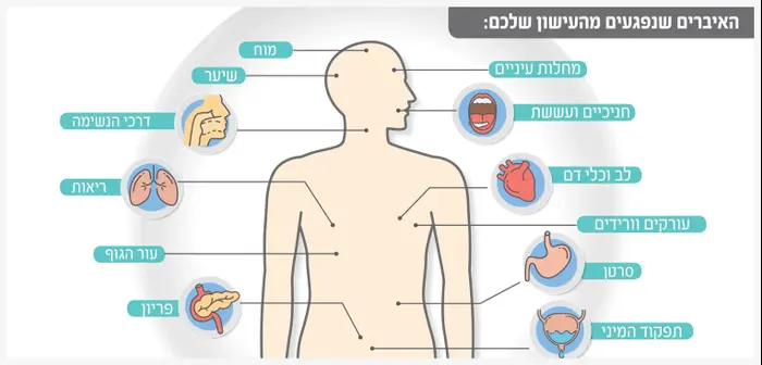 נזקי העישון על כל האיברים בגוף (יח"צ) נזקי העישון על כל האיברים בגוף (יח"צ)