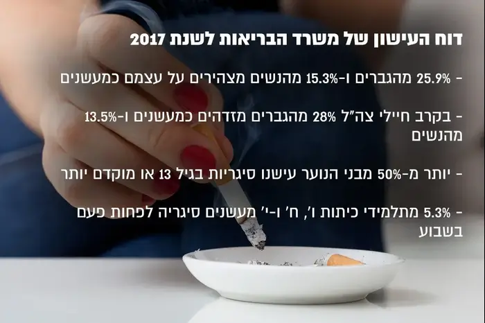 נתונים על מצב המעשנים בישראל לשנת 2017 (מערכת וואלה! NEWS) נתונים על מצב המעשנים בישראל לשנת 2017 (מערכת וואלה! NEWS)