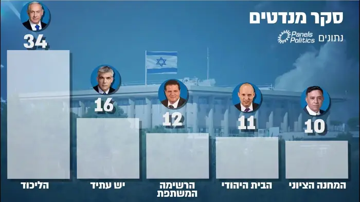 סקר מנדטים (מערכת וואלה! NEWS)