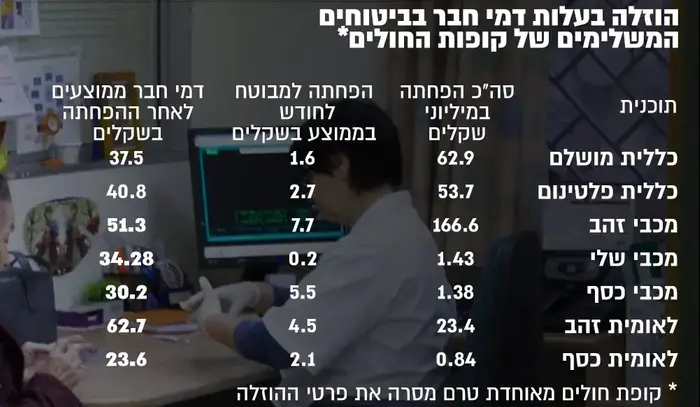 הוזלה במחירי הביטוחים המשלימים בקופות החולים (עיבוד תמונה) הוזלה במחירי הביטוחים המשלימים בקופות החולים (עיבוד תמונה)