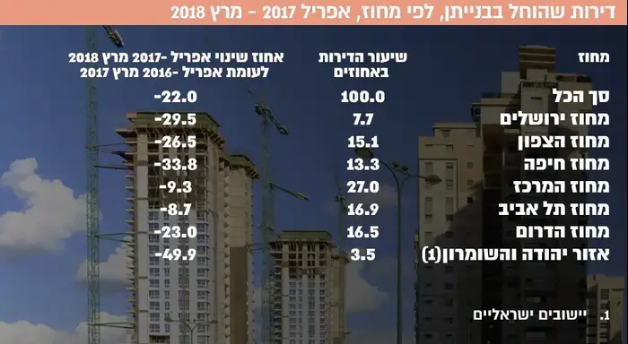 דירות שהוחל בבנייתן, לפי מחוז, אפריל 2017 - מרץ 2018 (יח"צ , הלשכה המרכזית לסטטיסטיקה) דירות שהוחל בבנייתן, לפי מחוז, אפריל 2017 - מרץ 2018 (יח"צ , הלשכה המרכזית לסטטיסטיקה)