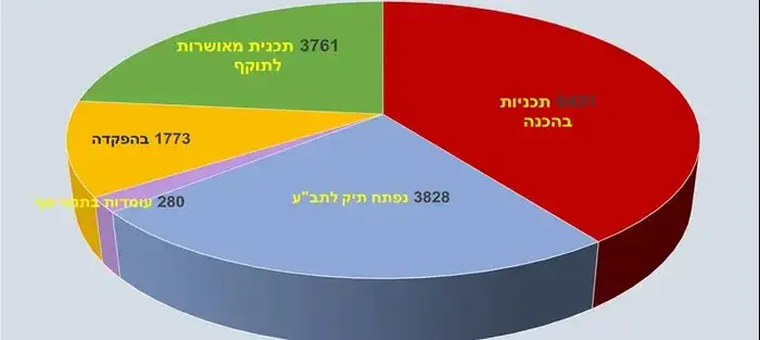 יחידות דיור מתוכננות בירושלים (יח"צ)