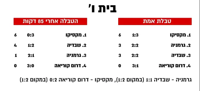 אינפו בית ו' (מערכת וואלה! NEWS) אינפו בית ו' (מערכת וואלה! NEWS)