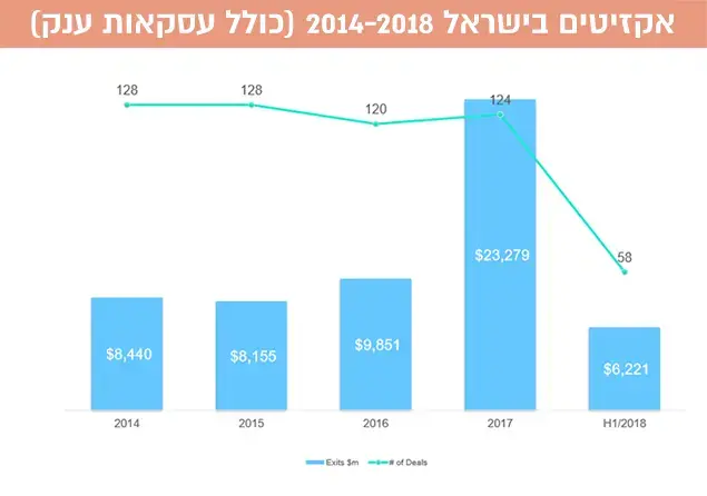 אקזיטים בישראל 2014-2018 כולל עסקאות ענק (יח"צ , IVC) אקזיטים בישראל 2014-2018 כולל עסקאות ענק (יח"צ , IVC)