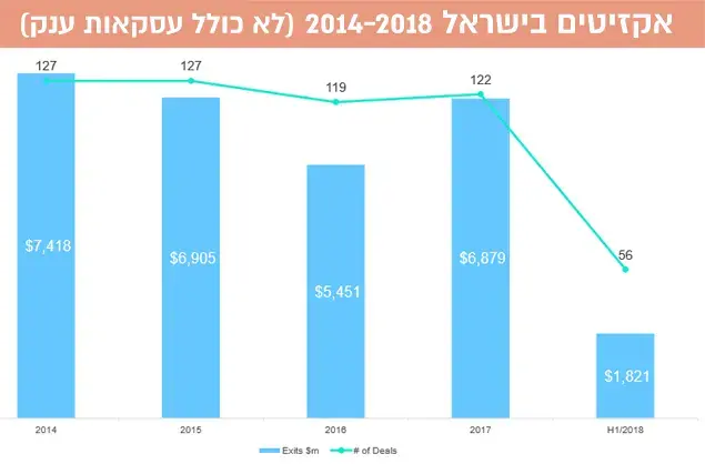 אקזיטים בישראל 2014-2018 לא כולל עסקאות ענק (יח"צ , IVC) אקזיטים בישראל 2014-2018 לא כולל עסקאות ענק (יח"צ , IVC)