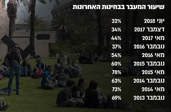 שיעור מעבר בבחינות עורכי הדין בשנים האחרונות (מערכת וואלה! NEWS) שיעור מעבר בבחינות עורכי הדין בשנים האחרונות (מערכת וואלה! NEWS)