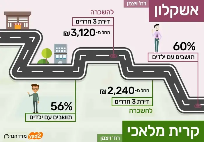 רחוב ויצמן אשקלון קריית מלאכי (יח"צ , יד2) רחוב ויצמן אשקלון קריית מלאכי (יח"צ , יד2)