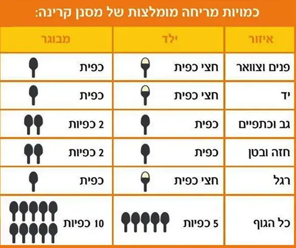 טבלת כמויות מומלצת של תכשירים לסינון קרינה (יח"צ , האגודה למלחמה בסרטן) טבלת כמויות מומלצת של תכשירים לסינון קרינה (יח"צ , האגודה למלחמה בסרטן)