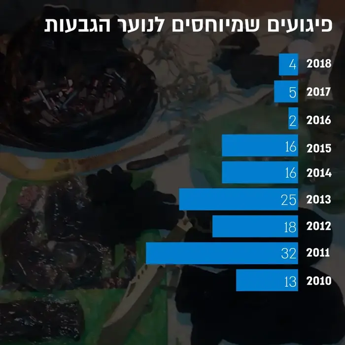 נתונים של מערכת הביטחון על 250 נערי הגבעות ביהודה ושומרון (מערכת וואלה! NEWS) נתונים של מערכת הביטחון על 250 נערי הגבעות ביהודה ושומרון (מערכת וואלה! NEWS)