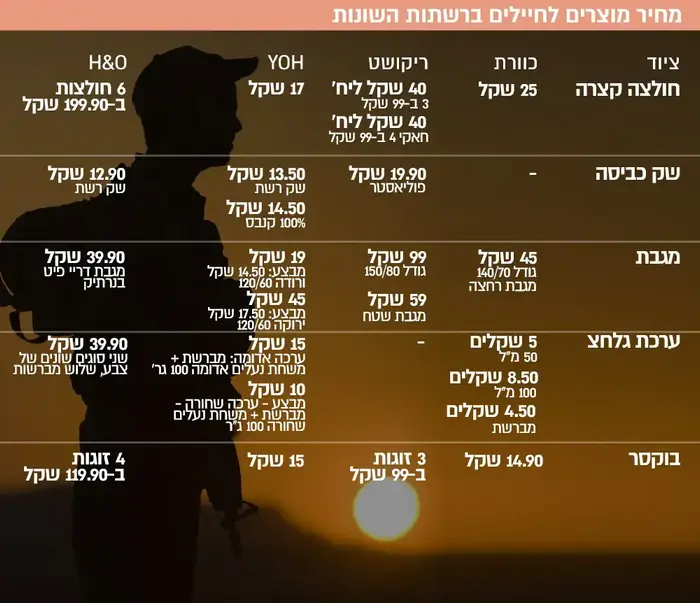 השוואת מחירי מוצרים לחיילים (מערכת וואלה! NEWS) השוואת מחירי מוצרים לחיילים (מערכת וואלה! NEWS)