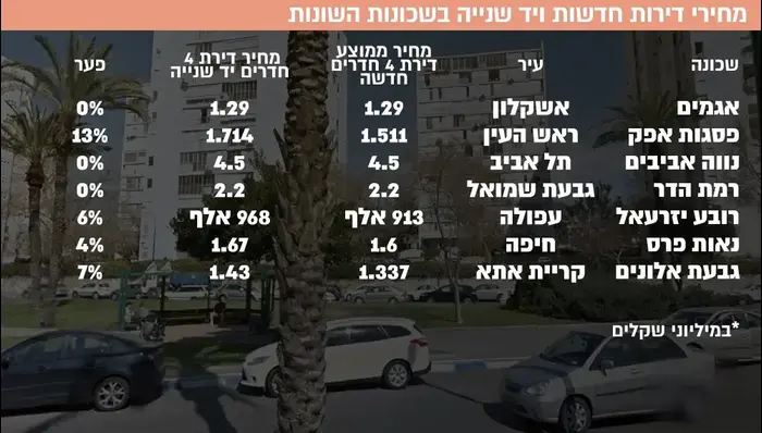 מחירי דירות חדשות ויד שנייה (יח"צ) מחירי דירות חדשות ויד שנייה (יח"צ)