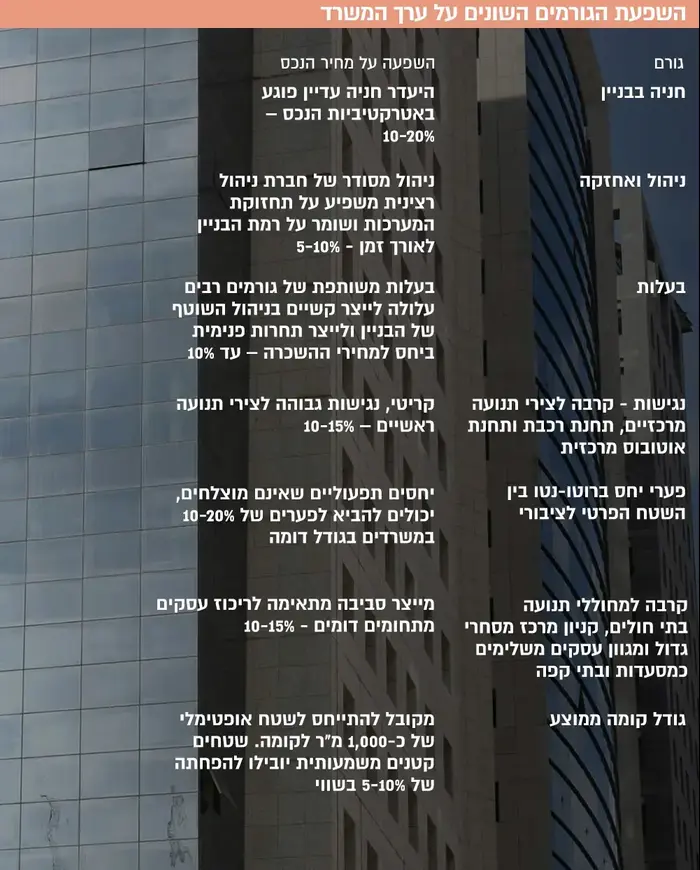 השפעת גורמים על ערך משרדים (יח"צ) השפעת גורמים על ערך משרדים (יח"צ)
