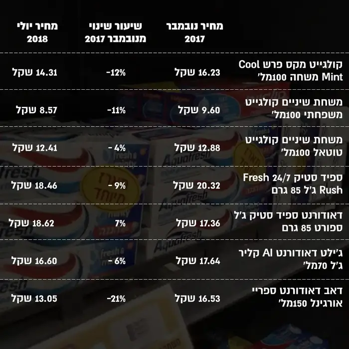 השוואת מחירי מוצרי טואלטיקה (יח"צ , משרד הכלכלה) השוואת מחירי מוצרי טואלטיקה (יח"צ , משרד הכלכלה)