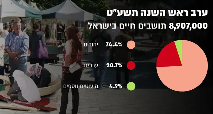 נתוני הלמ"ס -כמה תושבים חיים בישראל, 3 בספטמבר 2018 (עיבוד תמונה) נתוני הלמ"ס -כמה תושבים חיים בישראל, 3 בספטמבר 2018 (עיבוד תמונה)