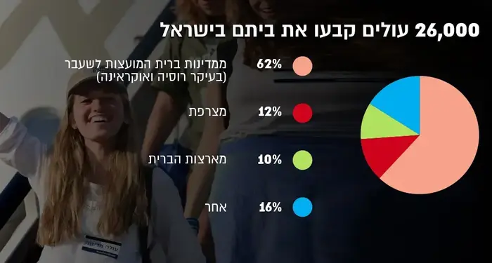 נתוני הלמ"ס -עולים חדשים, 3 בספטמבר 2018 (עיבוד תמונה) נתוני הלמ"ס -עולים חדשים, 3 בספטמבר 2018 (עיבוד תמונה)