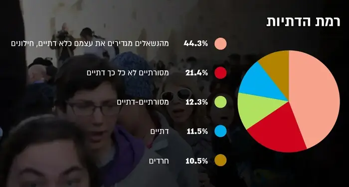 נתוני הלמ"ס -רמת הדתיות, 3 בספטמבר 2018 (עיבוד תמונה) נתוני הלמ"ס -רמת הדתיות, 3 בספטמבר 2018 (עיבוד תמונה)