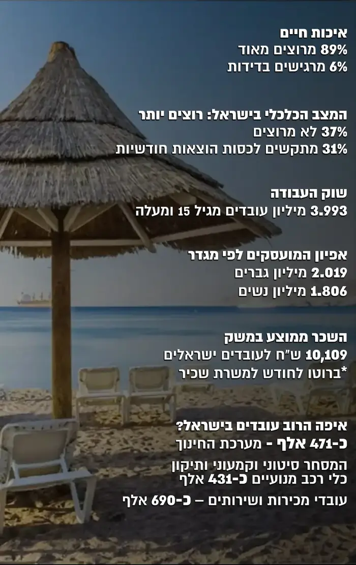נתוני הלמ"ס -איכות חיים, 3 בספטמבר 2018 (עיבוד תמונה) נתוני הלמ"ס -איכות חיים, 3 בספטמבר 2018 (עיבוד תמונה)
