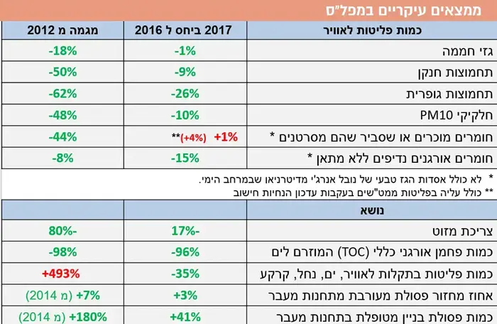 ממצאים עיקריים במפל"ס (יח"צ , המשרד להגנת הסביבה) ממצאים עיקריים במפל"ס (יח"צ , המשרד להגנת הסביבה)