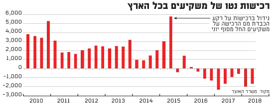 רכישות נטו של המשקיעים (גלובס)
