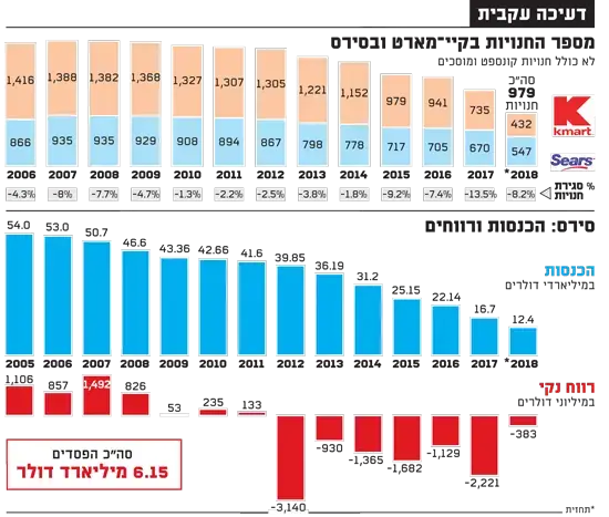 דעיכת סירס (גלובס) דעיכת סירס (גלובס)