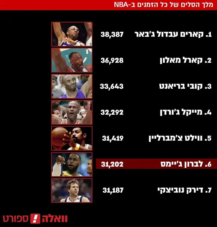 קלעי כל הזמנים ב-NBA (עיבוד תמונה) קלעי כל הזמנים ב-NBA (עיבוד תמונה)