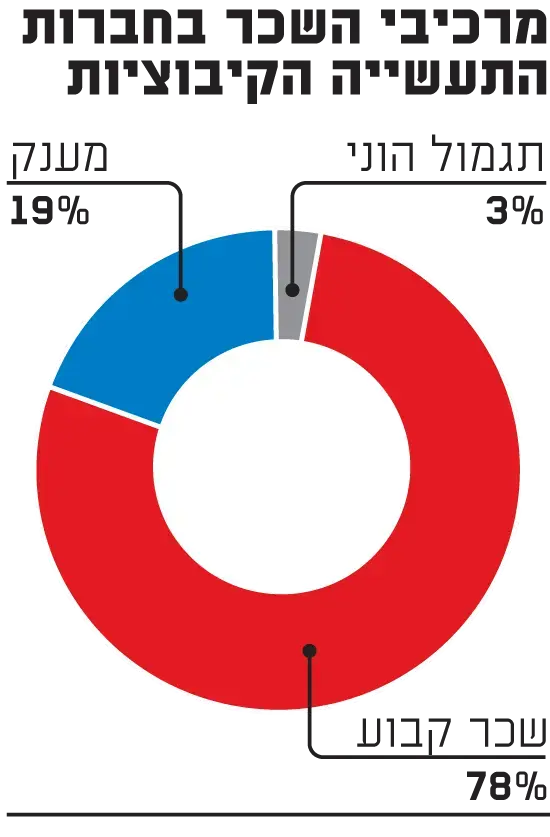 מרכיבי השכר בחברות התעשייה הקיבוצית (גלובס) מרכיבי השכר בחברות התעשייה הקיבוצית (גלובס)