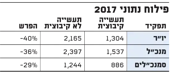 נתוני 2017 בתעשייה הקיבוצית (גלובס) נתוני 2017 בתעשייה הקיבוצית (גלובס)