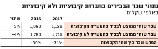 שכר בכירים בחברות קיבוציות ולא קיבוציות (גלובס) שכר בכירים בחברות קיבוציות ולא קיבוציות (גלובס)