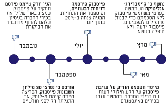 בעיות פייסבוק (גלובס)